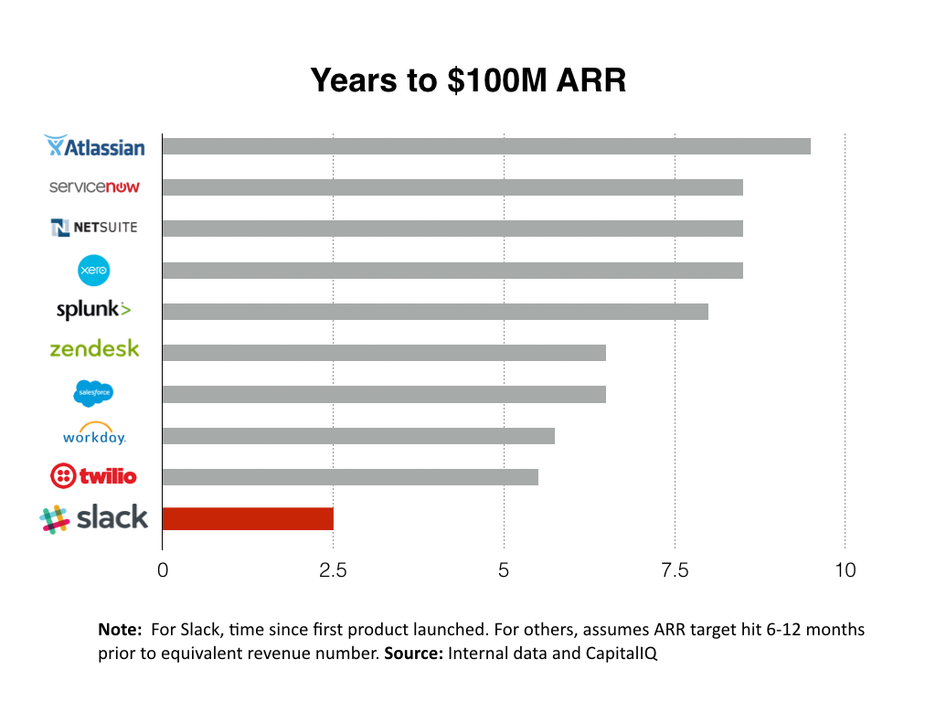 This image has an empty alt attribute; its file name is slack-growth.png